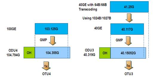 40G/100G Ethernet mapping into OPU3/OPU4