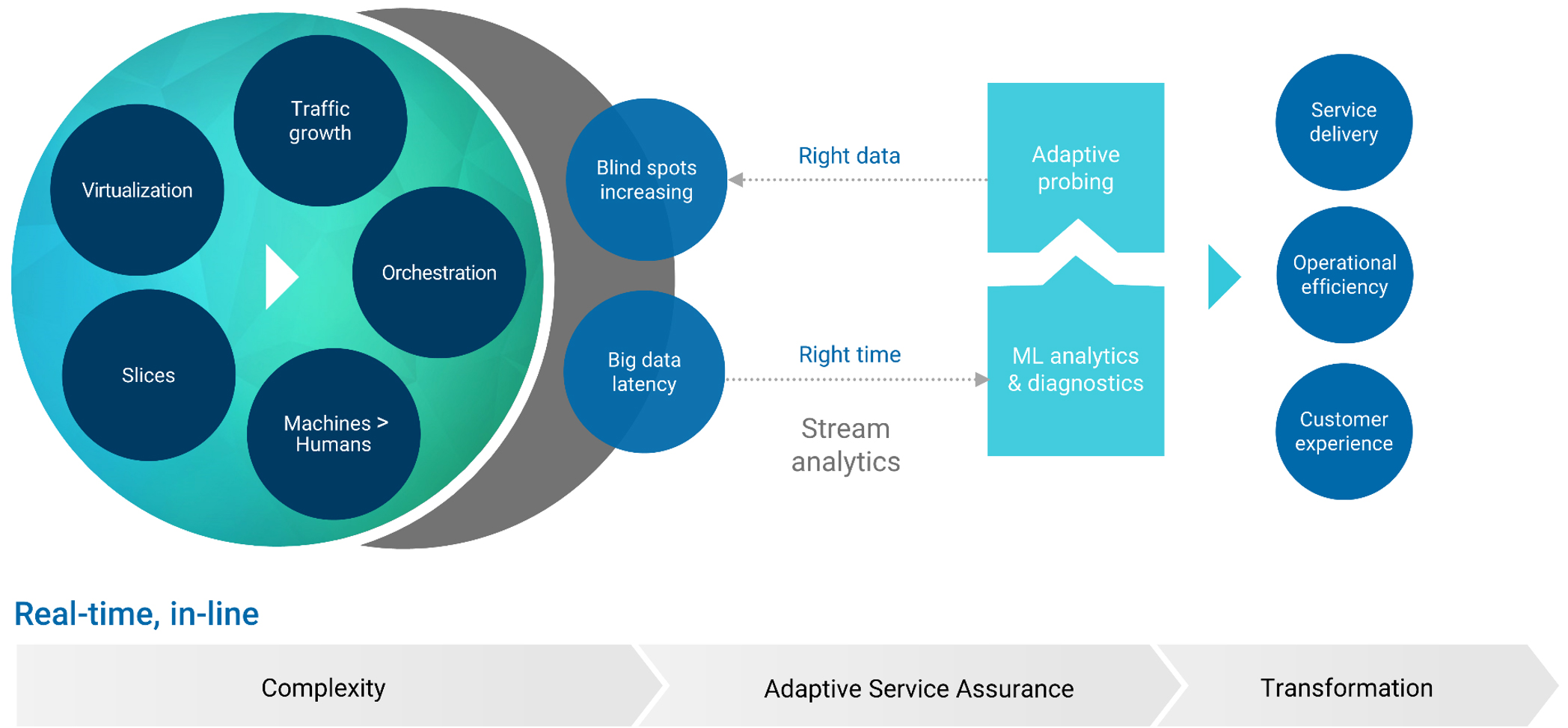 Adaptive service assurance in 5G networks | EXFO