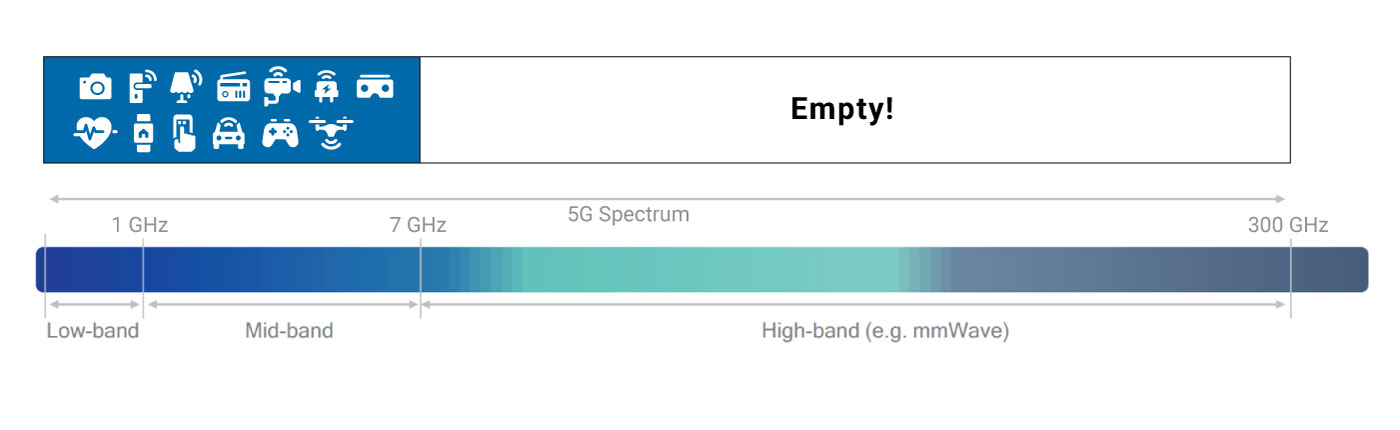 Figure 1. Frequency spectrum bands and bandwidth availability.