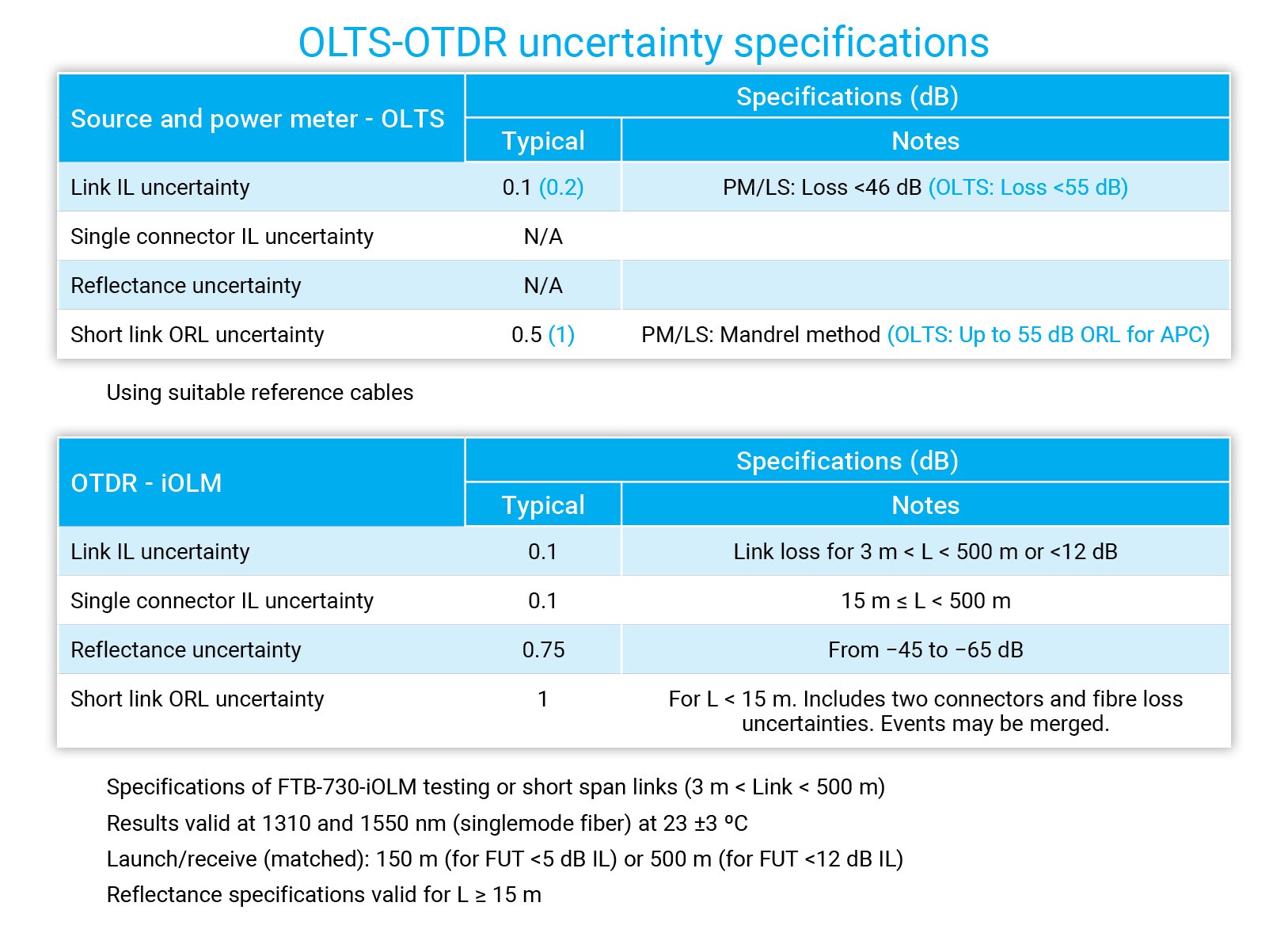 OLTS and OTDR uncertainty specifications