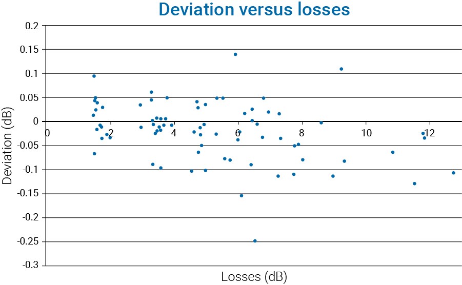 iOLM-OTDR SMF deviations vs. losses