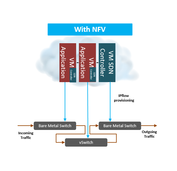 What is NFV?