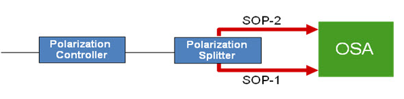 Schematic of an OSA used for the polarization-nulling technique
