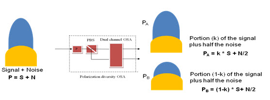 The polarization-diversity approach splits the signal without requiring nulling on either branch