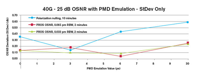 Standard deviations of PMD-induced random uncertainty for different methods (strong-coupled PMD emulator)
