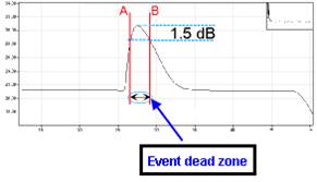 Figure 5. Measuring event dead zone