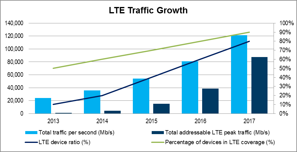 Needs Lte Small Cells Blog Exfo