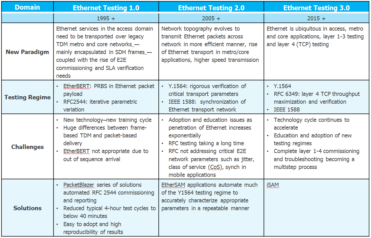 Ethernet Testing 3.0 Table