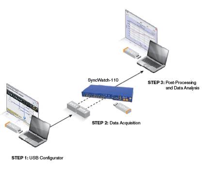 Three steps: USB configurator, data acquisition, as well as post-processing and data analysis 